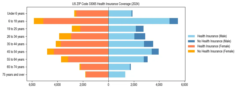 Health insurance pyramid for US ZIP Code 33065