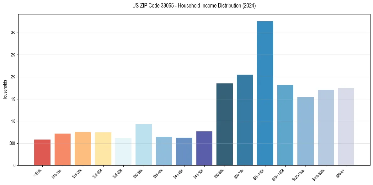 Income Distribution for 
