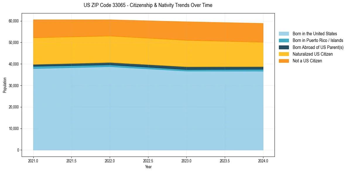 Historical nativity trends for 