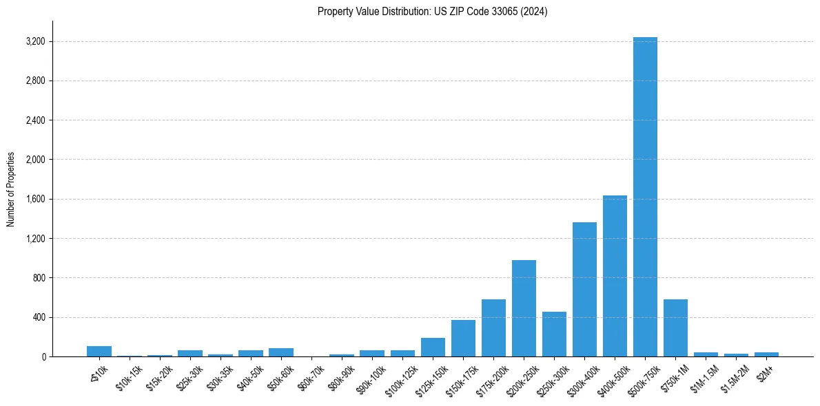Value Distribution for 