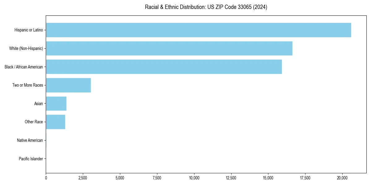Bar chart showing racial distribution in  for 2024
