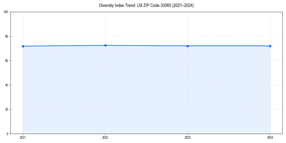 Line chart showing diversity index trends for 