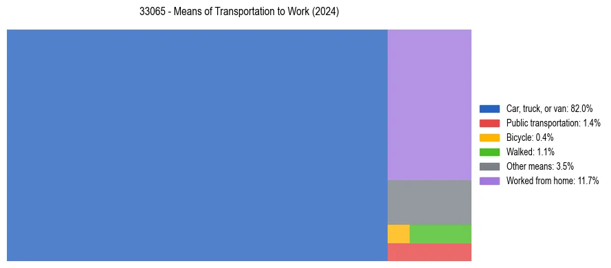 Commute modes in US ZIP Code 33065