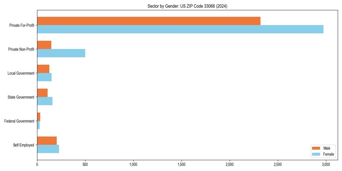 Employment sector breakdown by gender in 
