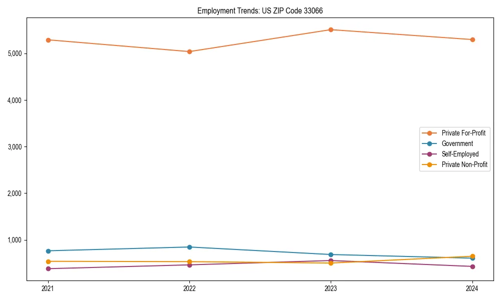 Long-term employment trends in 