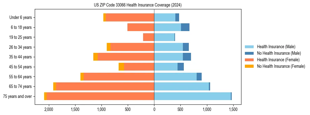 Health insurance pyramid for US ZIP Code 33066