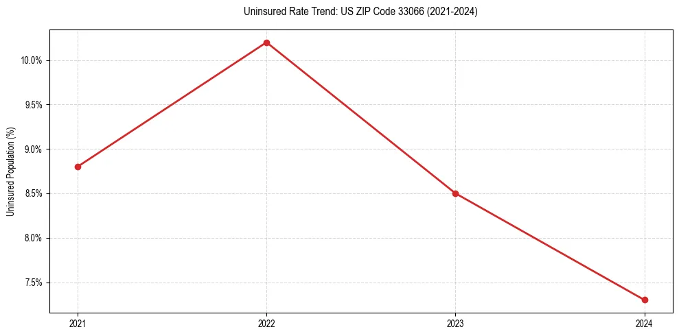 Uninsured trend chart for US ZIP Code 33066