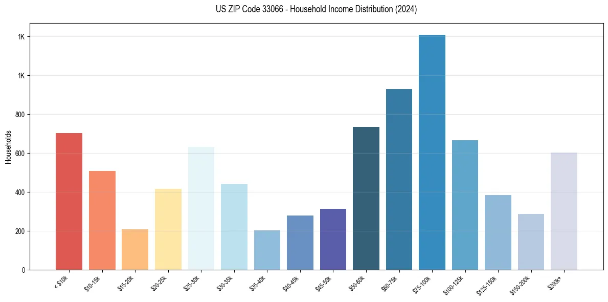 Income Distribution for 