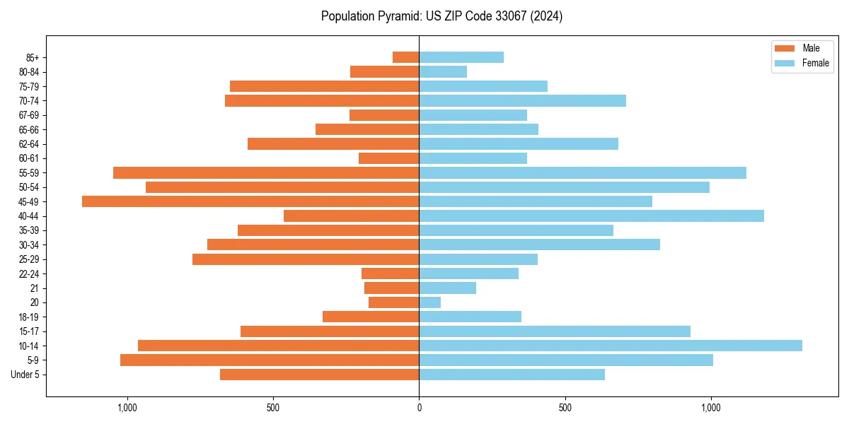 Population pyramid for 