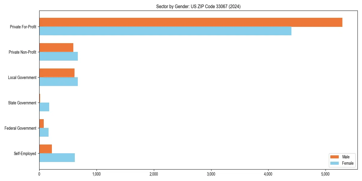 Employment sector breakdown by gender in 