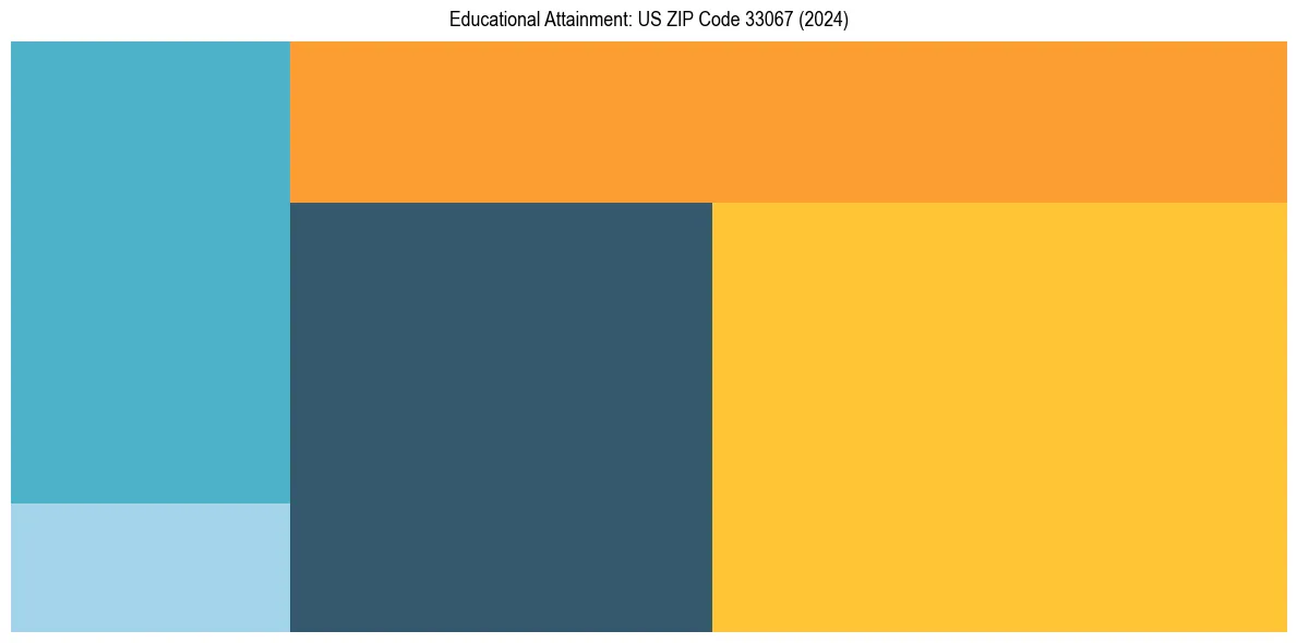 Education Treemap for  in 2024