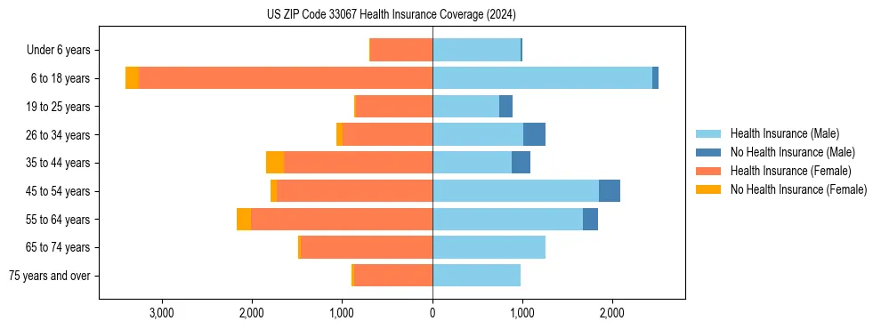 Health insurance pyramid for US ZIP Code 33067