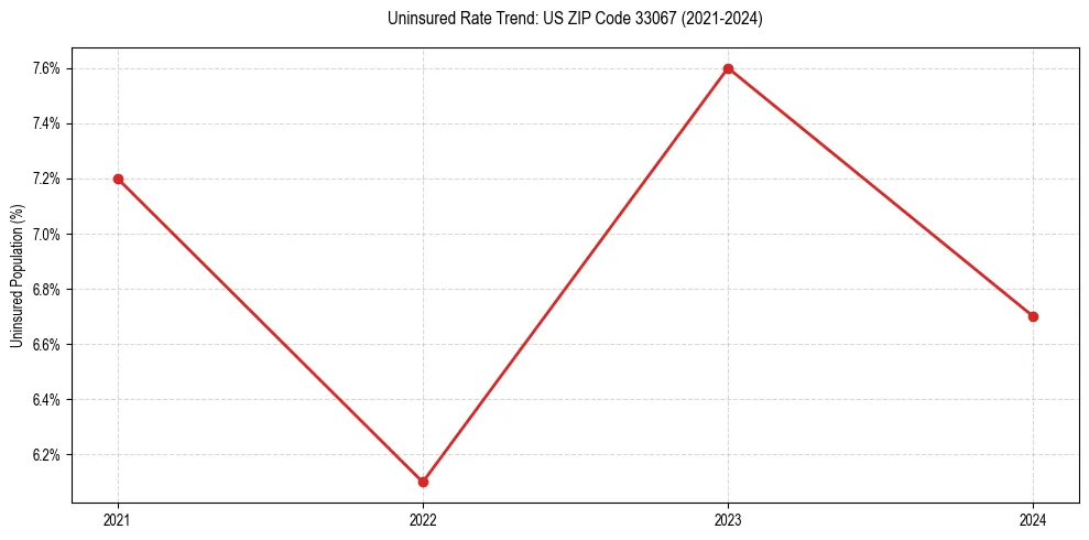 Uninsured trend chart for US ZIP Code 33067
