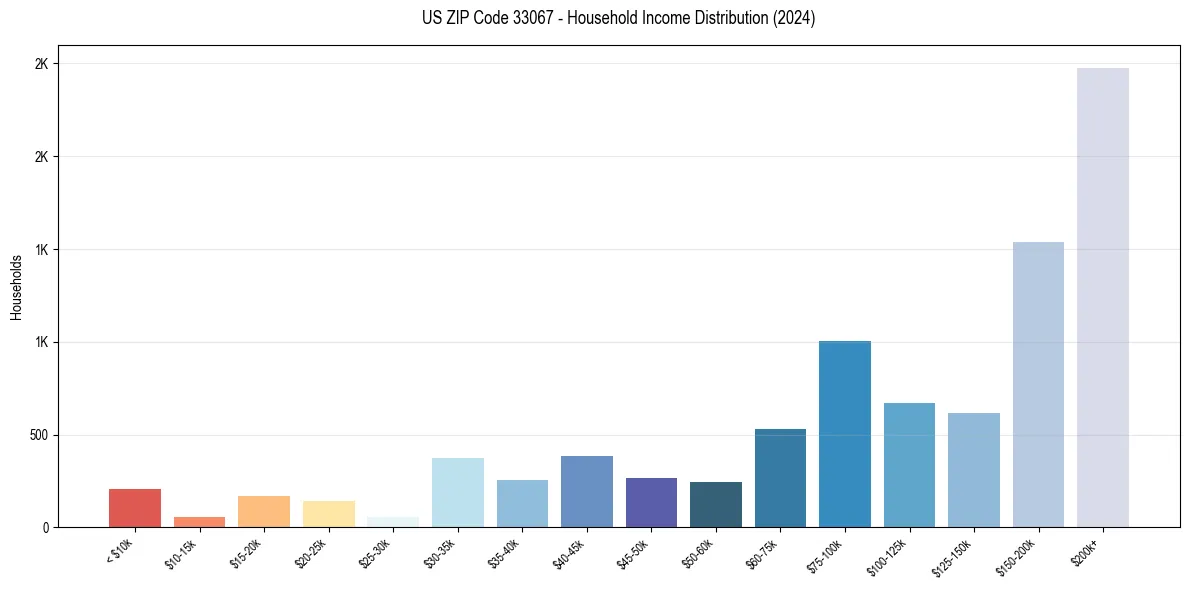Income Distribution for 