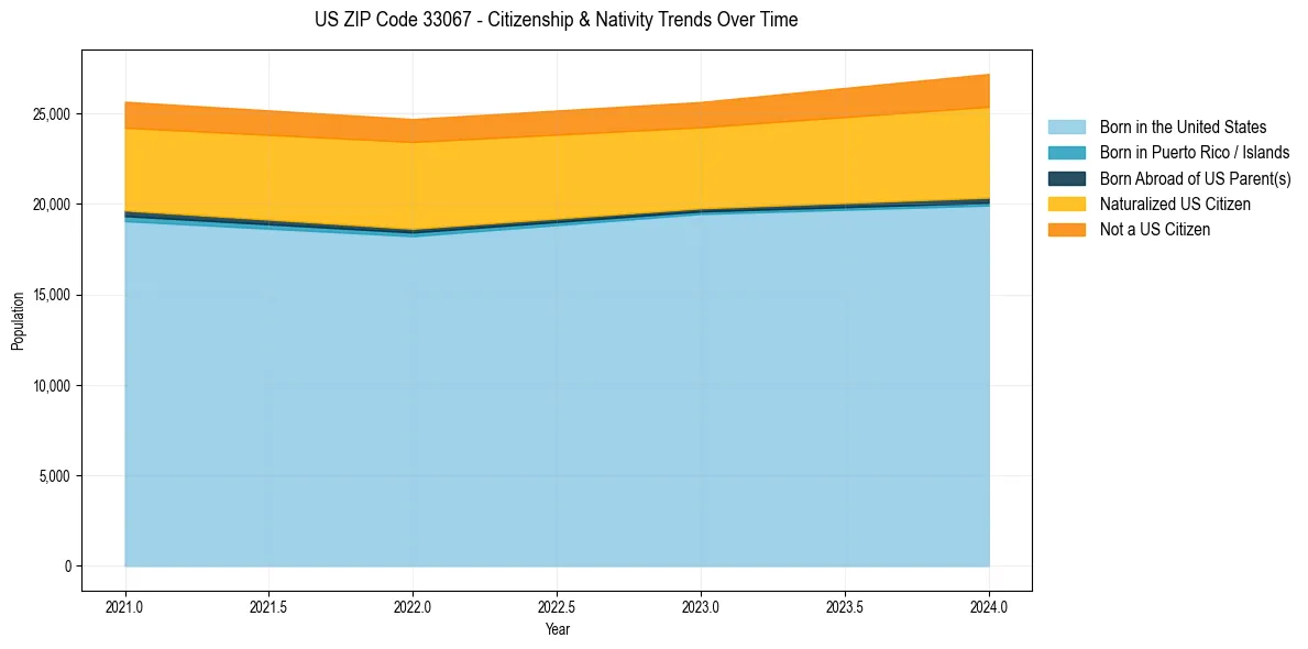 Historical nativity trends for 
