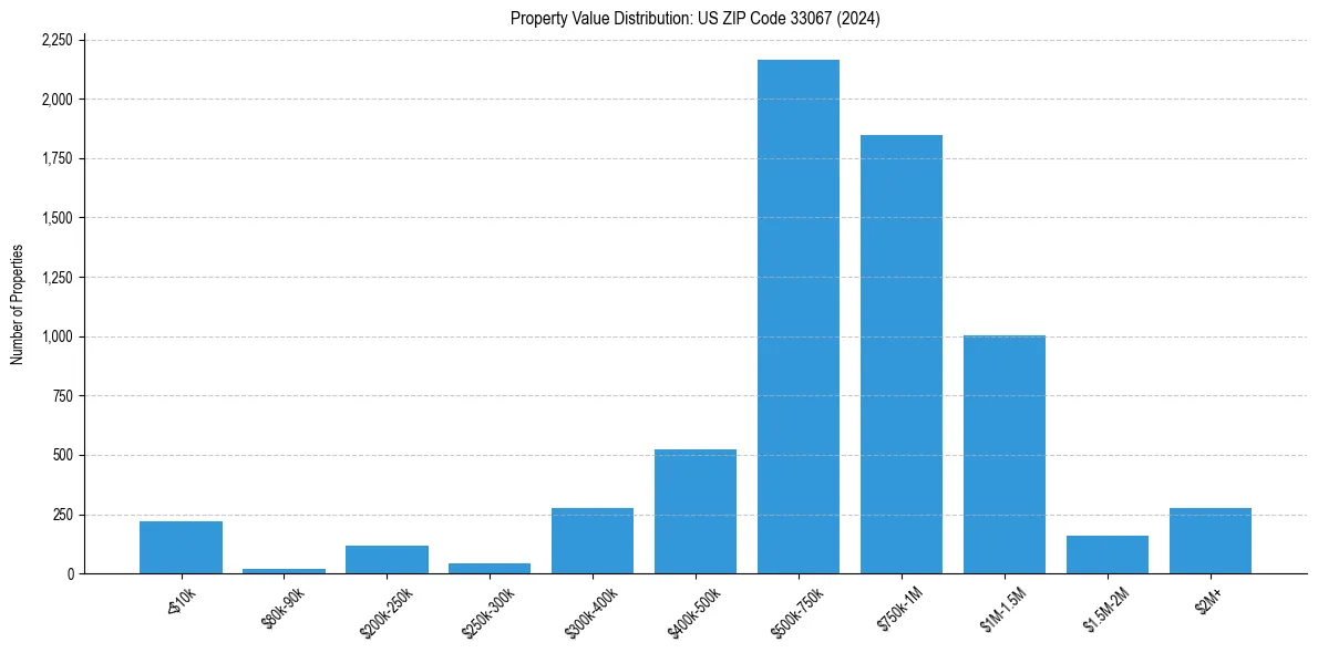 Value Distribution for 