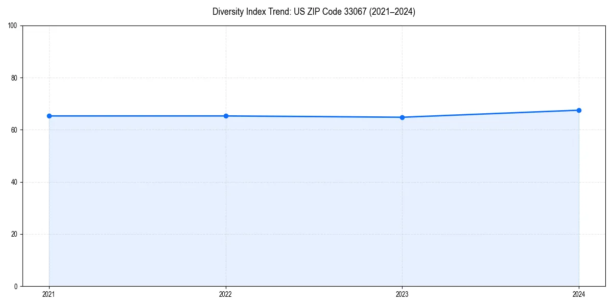 Line chart showing diversity index trends for 