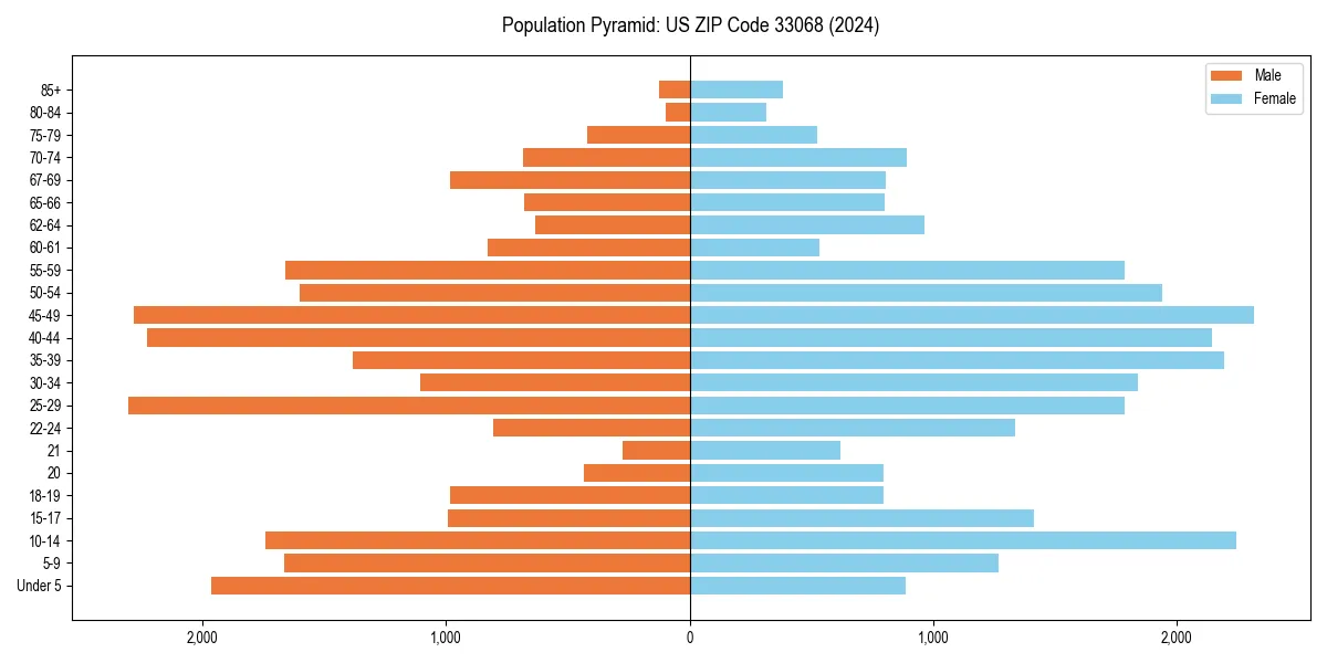 Population pyramid for 