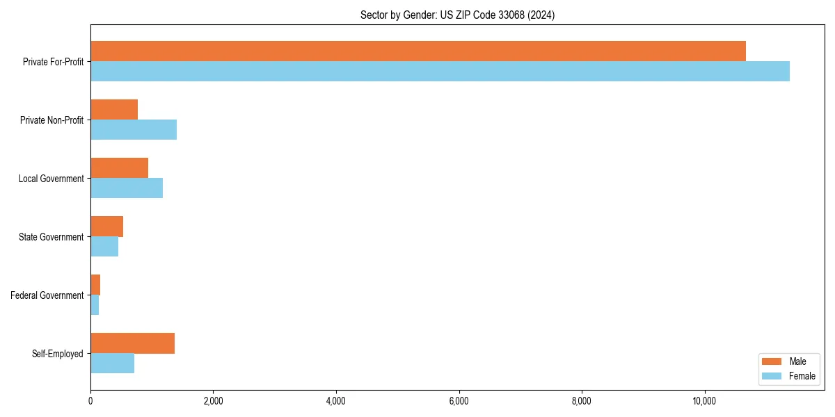 Employment sector breakdown by gender in 