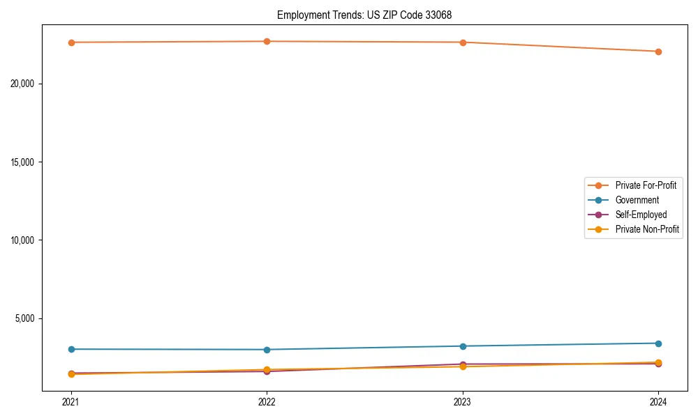 Long-term employment trends in 