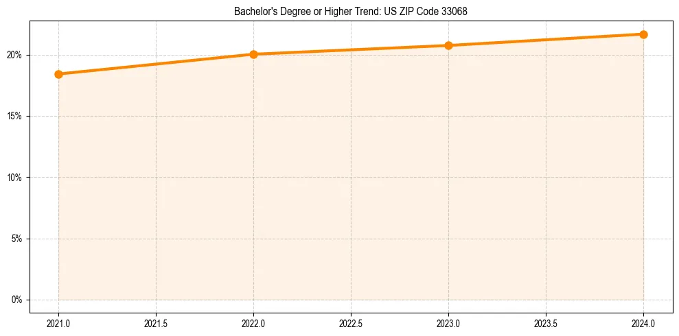 Trend chart showing bachelor degree growth in 