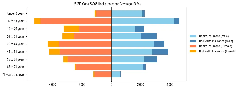 Health insurance pyramid for US ZIP Code 33068