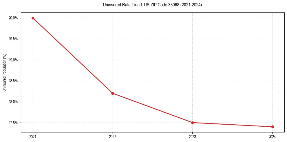 Uninsured trend chart for US ZIP Code 33068