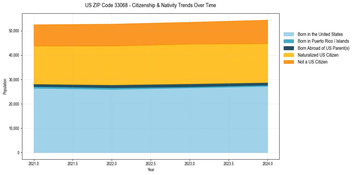 Historical nativity trends for 