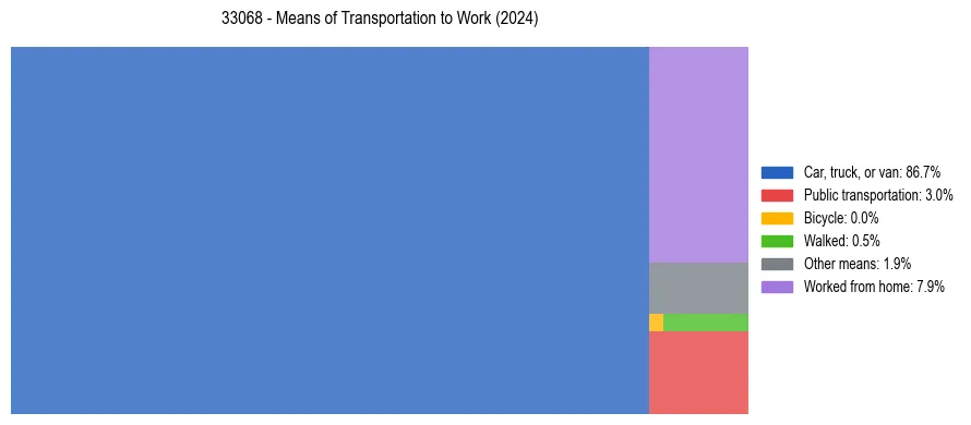 Commute modes in US ZIP Code 33068