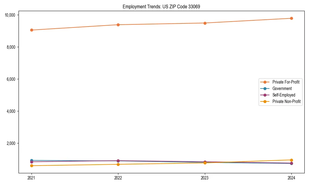 Long-term employment trends in 