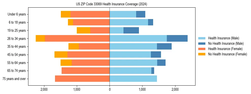 Health insurance pyramid for US ZIP Code 33069