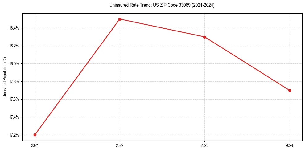 Uninsured trend chart for US ZIP Code 33069