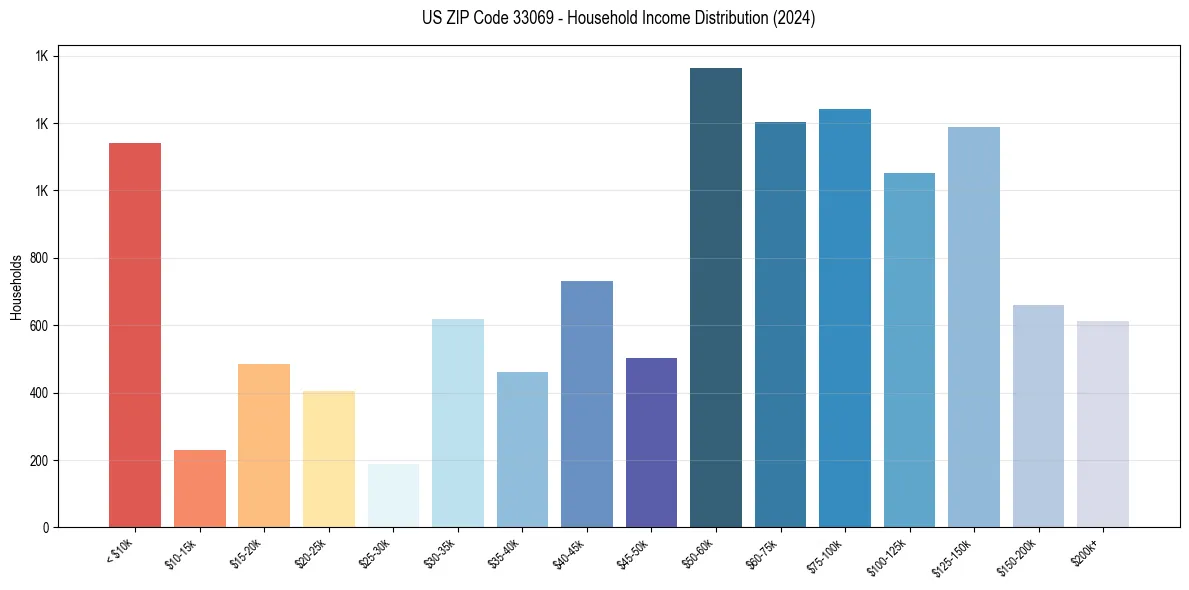 Income Distribution for 