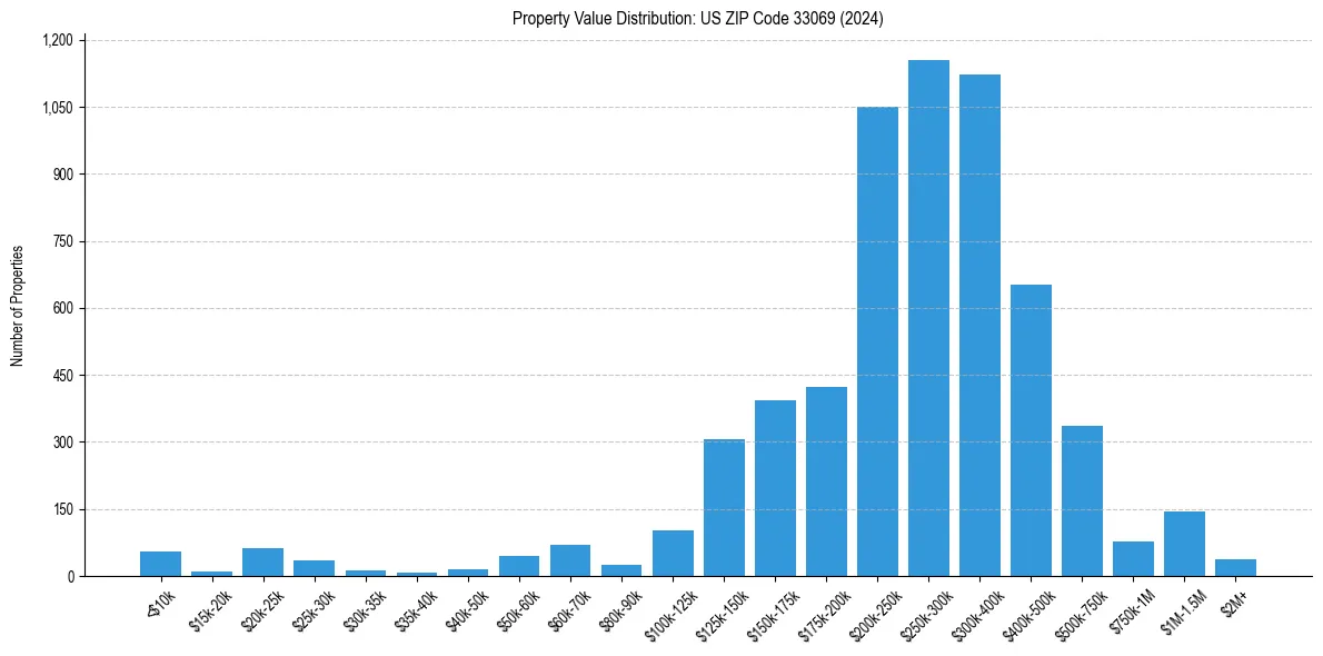 Value Distribution for 