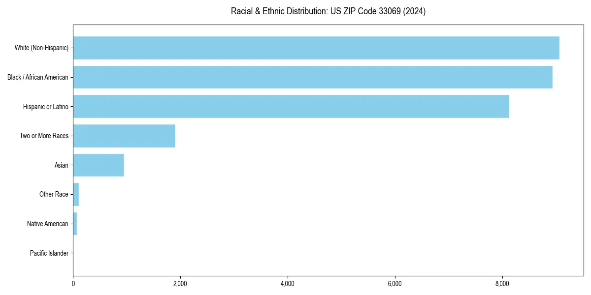 Bar chart showing racial distribution in  for 2024