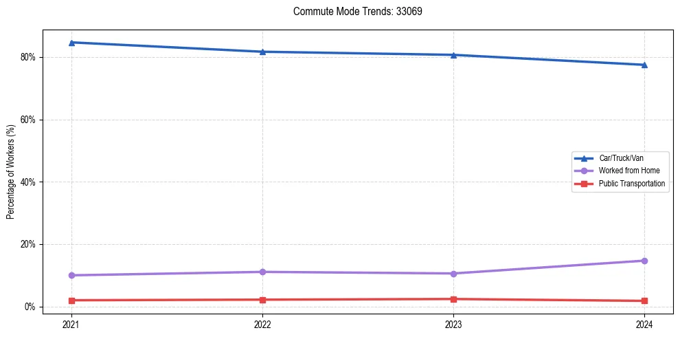 Transportation trends in US ZIP Code 33069