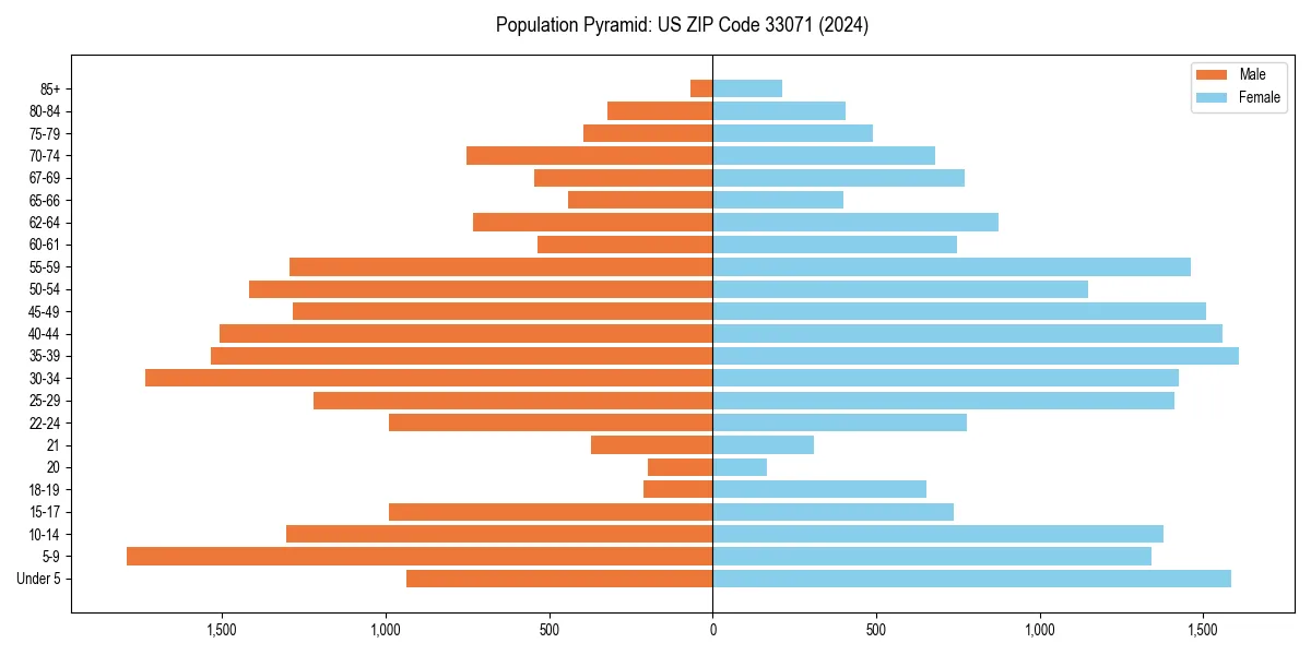Population pyramid for 