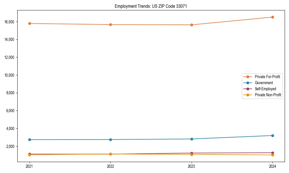 Long-term employment trends in 