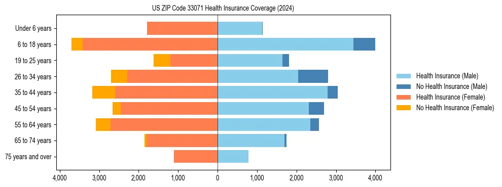 Health insurance pyramid for US ZIP Code 33071