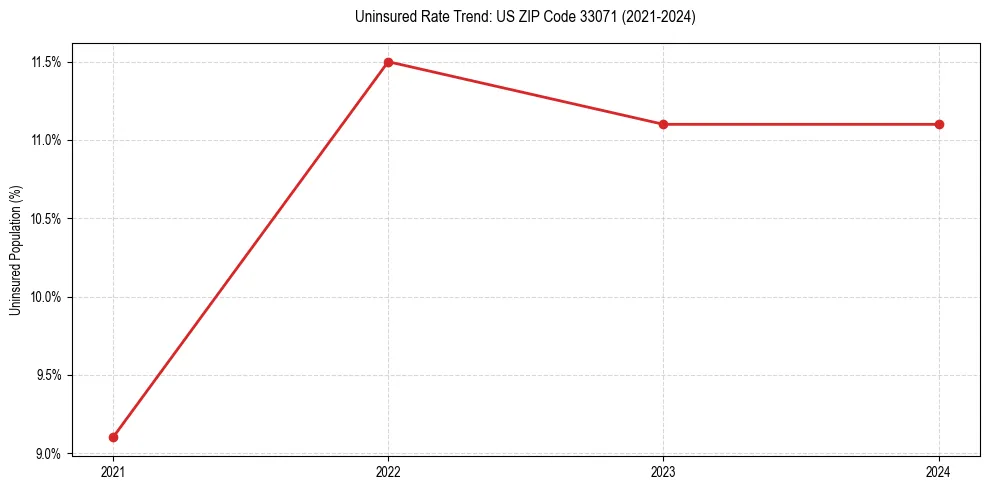 Uninsured trend chart for US ZIP Code 33071