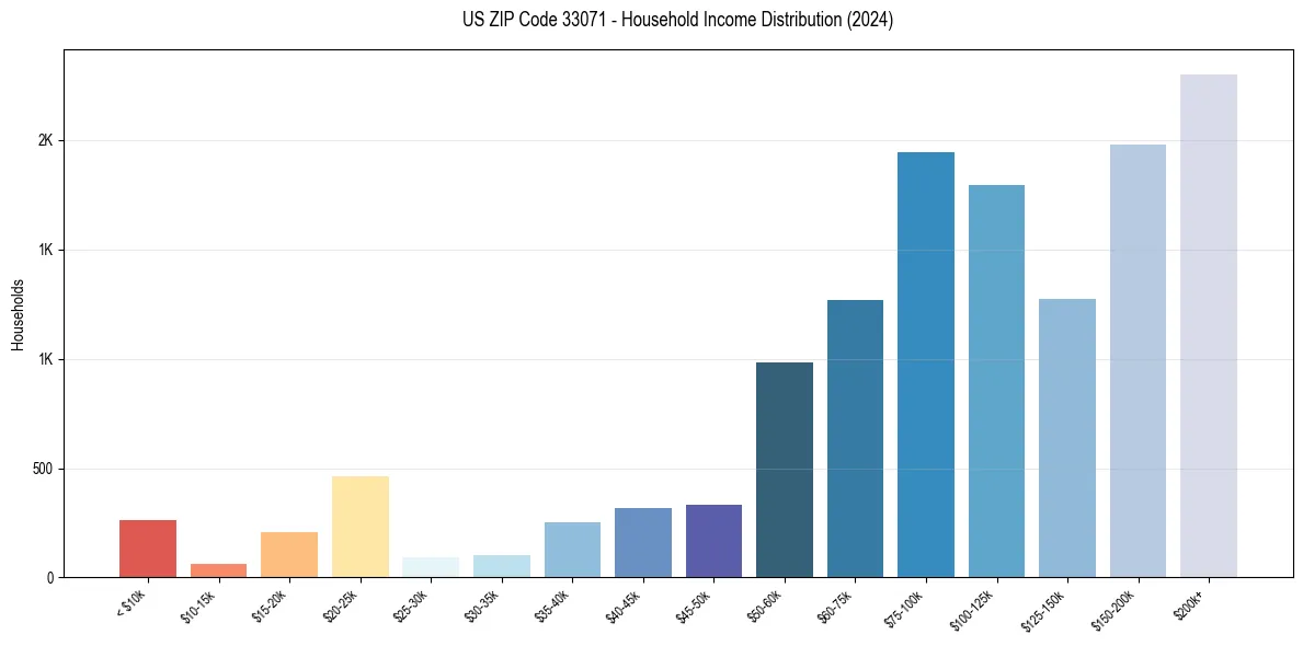 Income Distribution for 