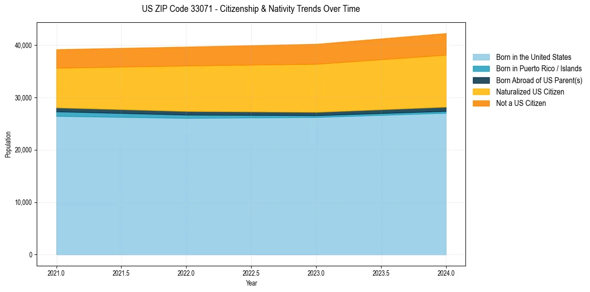 Historical nativity trends for 