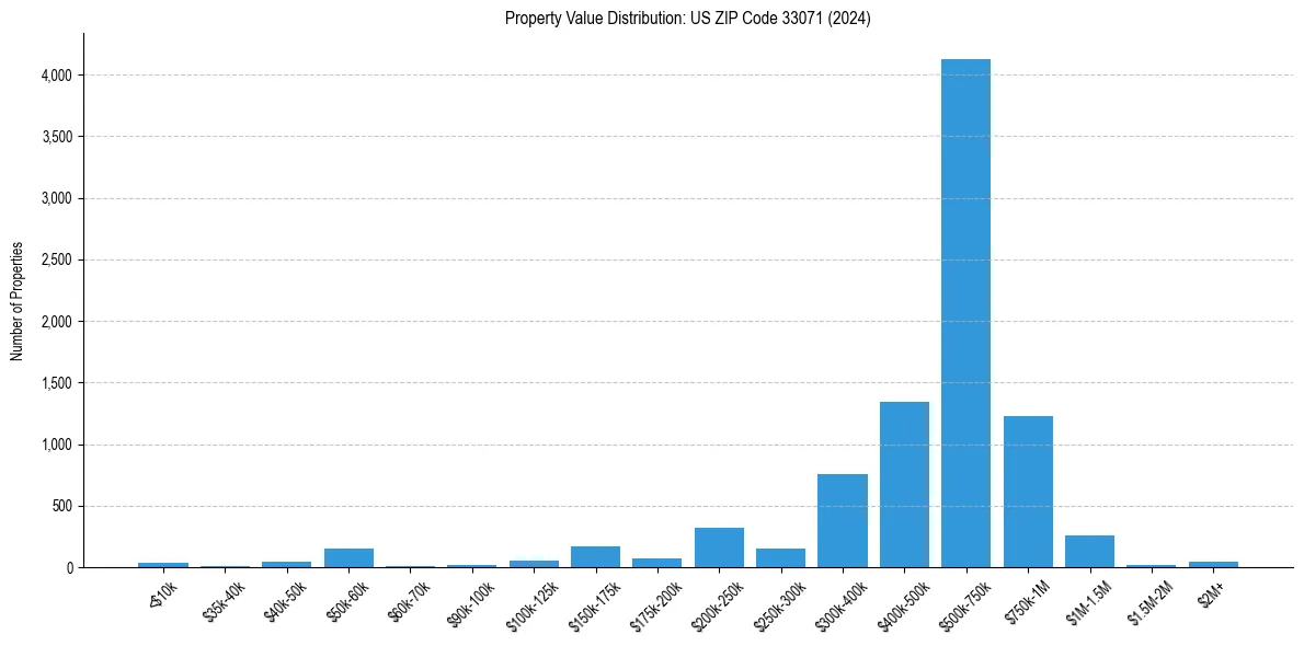 Value Distribution for 