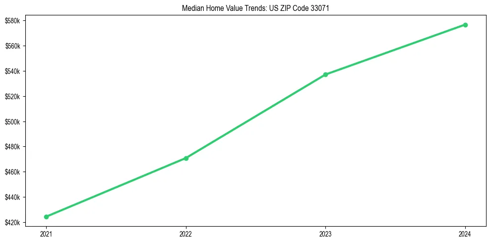 Median property value trends in 