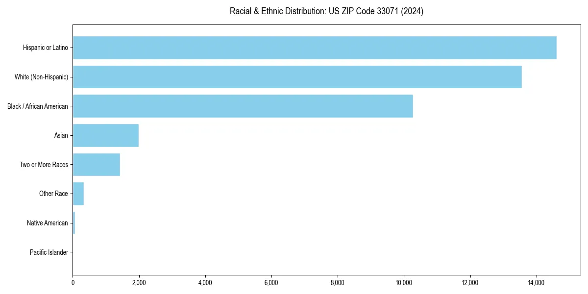 Bar chart showing racial distribution in  for 2024