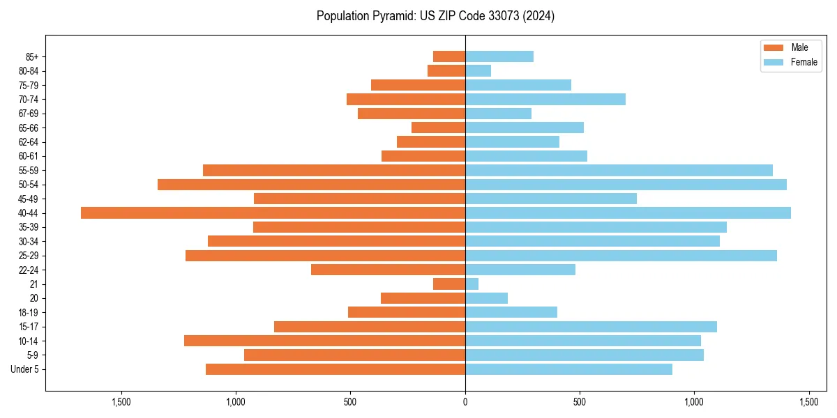 Population pyramid for 