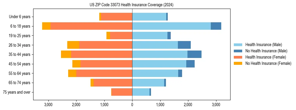 Health insurance pyramid for US ZIP Code 33073