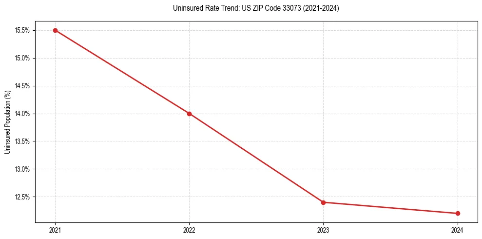 Uninsured trend chart for US ZIP Code 33073