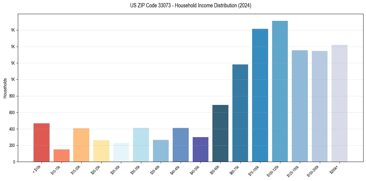 Income Distribution for 
