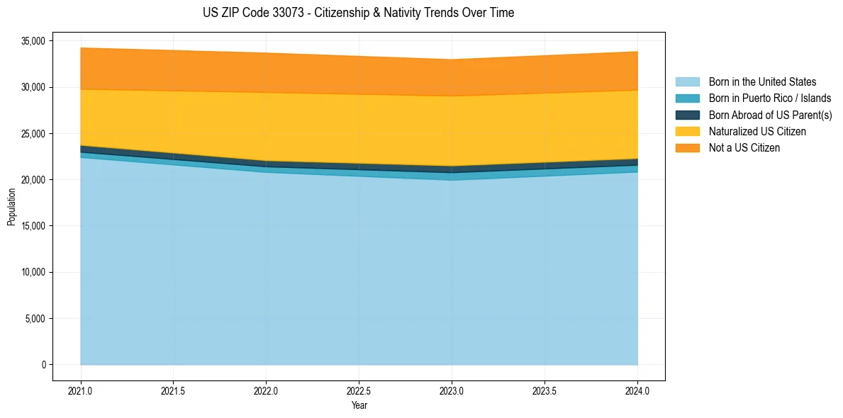 Historical nativity trends for 